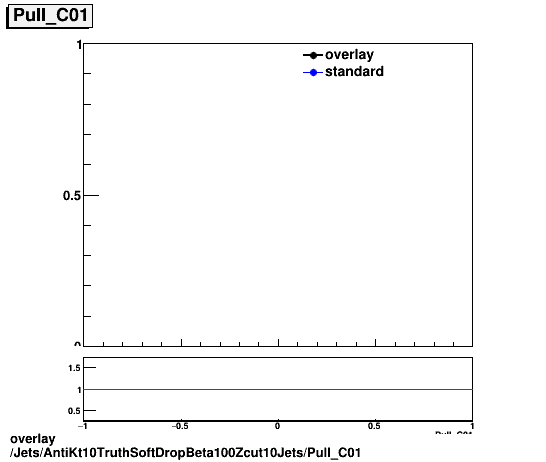 overlay Jets/AntiKt10TruthSoftDropBeta100Zcut10Jets/Pull_C01.png