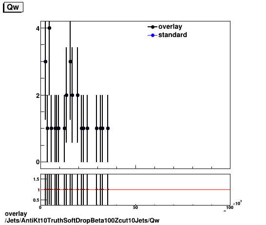 standard|NEntries: Jets/AntiKt10TruthSoftDropBeta100Zcut10Jets/Qw.png