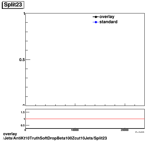 overlay Jets/AntiKt10TruthSoftDropBeta100Zcut10Jets/Split23.png