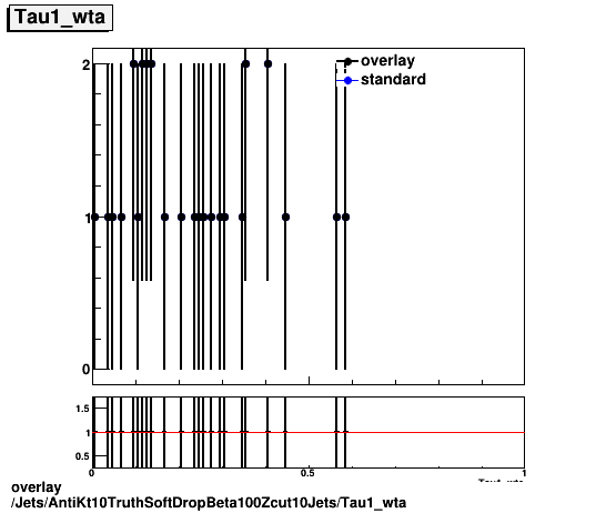 overlay Jets/AntiKt10TruthSoftDropBeta100Zcut10Jets/Tau1_wta.png