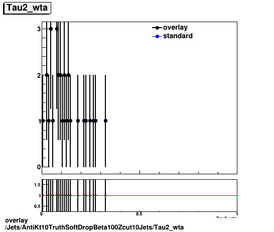 overlay Jets/AntiKt10TruthSoftDropBeta100Zcut10Jets/Tau2_wta.png