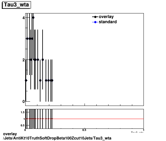 overlay Jets/AntiKt10TruthSoftDropBeta100Zcut10Jets/Tau3_wta.png