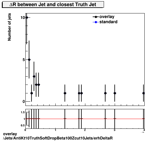 overlay Jets/AntiKt10TruthSoftDropBeta100Zcut10Jets/erhDeltaR.png