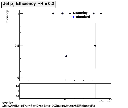 standard|NEntries: Jets/AntiKt10TruthSoftDropBeta100Zcut10Jets/erhEfficiencyR2.png