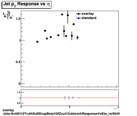 overlay Jets/AntiKt10TruthSoftDropBeta100Zcut10Jets/erhResponseVsEta_noShift.png