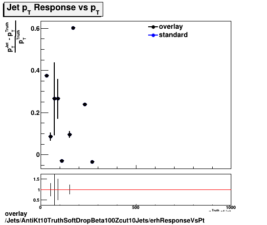 standard|NEntries: Jets/AntiKt10TruthSoftDropBeta100Zcut10Jets/erhResponseVsPt.png