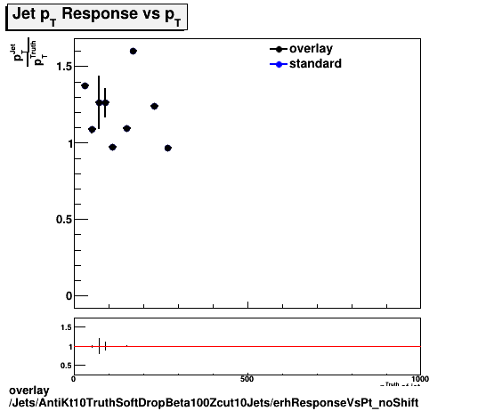 overlay Jets/AntiKt10TruthSoftDropBeta100Zcut10Jets/erhResponseVsPt_noShift.png