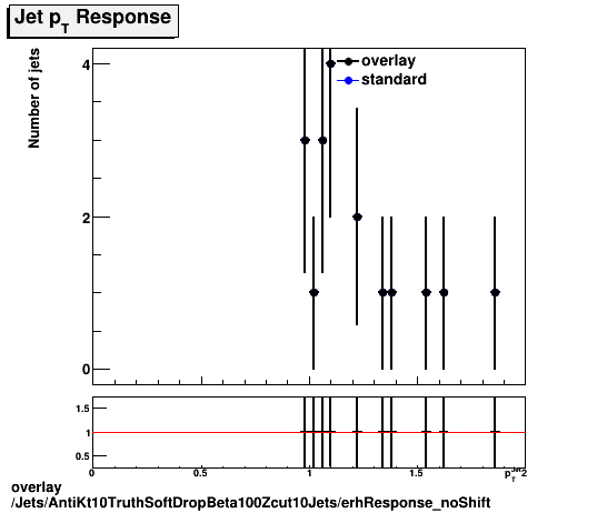 overlay Jets/AntiKt10TruthSoftDropBeta100Zcut10Jets/erhResponse_noShift.png