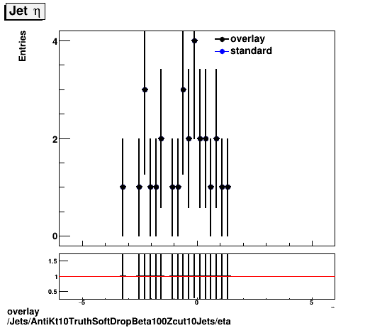 overlay Jets/AntiKt10TruthSoftDropBeta100Zcut10Jets/eta.png