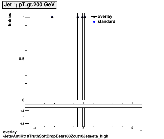 overlay Jets/AntiKt10TruthSoftDropBeta100Zcut10Jets/eta_high.png