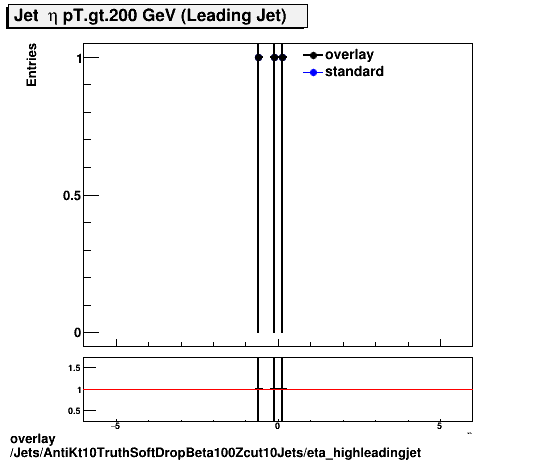 overlay Jets/AntiKt10TruthSoftDropBeta100Zcut10Jets/eta_highleadingjet.png