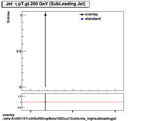 overlay Jets/AntiKt10TruthSoftDropBeta100Zcut10Jets/eta_highsubleadingjet.png