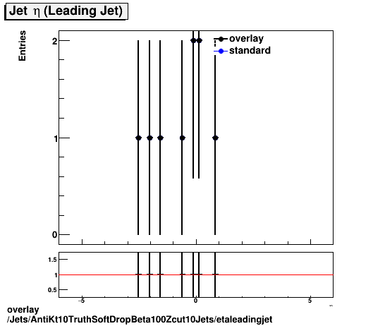 overlay Jets/AntiKt10TruthSoftDropBeta100Zcut10Jets/etaleadingjet.png