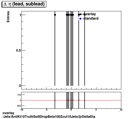 overlay Jets/AntiKt10TruthSoftDropBeta100Zcut10Jets/ljrDeltaEta.png