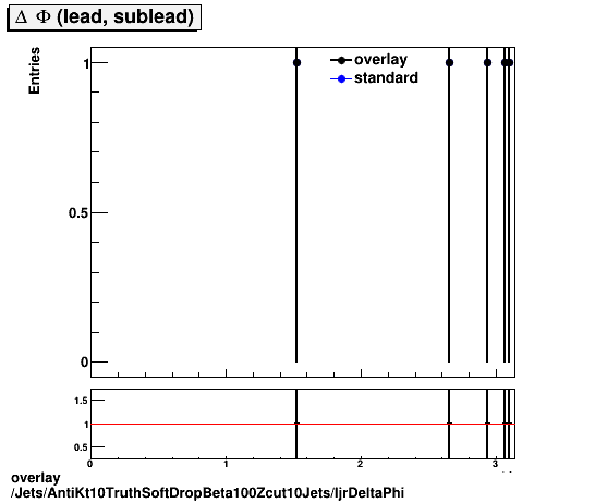 overlay Jets/AntiKt10TruthSoftDropBeta100Zcut10Jets/ljrDeltaPhi.png