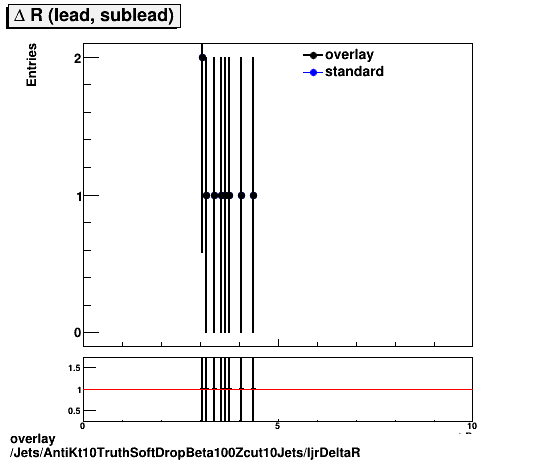 overlay Jets/AntiKt10TruthSoftDropBeta100Zcut10Jets/ljrDeltaR.png