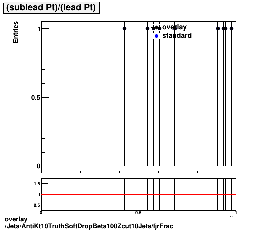 overlay Jets/AntiKt10TruthSoftDropBeta100Zcut10Jets/ljrFrac.png