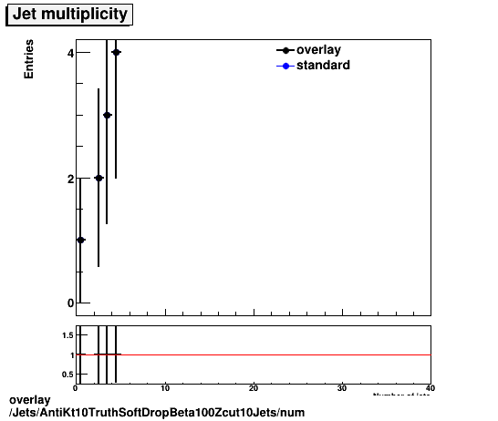 overlay Jets/AntiKt10TruthSoftDropBeta100Zcut10Jets/num.png