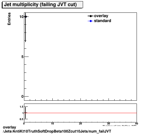 overlay Jets/AntiKt10TruthSoftDropBeta100Zcut10Jets/num_failJVT.png