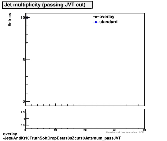 overlay Jets/AntiKt10TruthSoftDropBeta100Zcut10Jets/num_passJVT.png