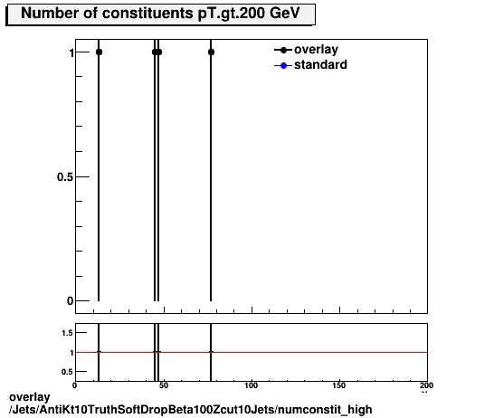 standard|NEntries: Jets/AntiKt10TruthSoftDropBeta100Zcut10Jets/numconstit_high.png