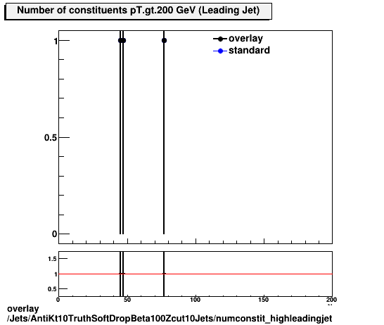 overlay Jets/AntiKt10TruthSoftDropBeta100Zcut10Jets/numconstit_highleadingjet.png