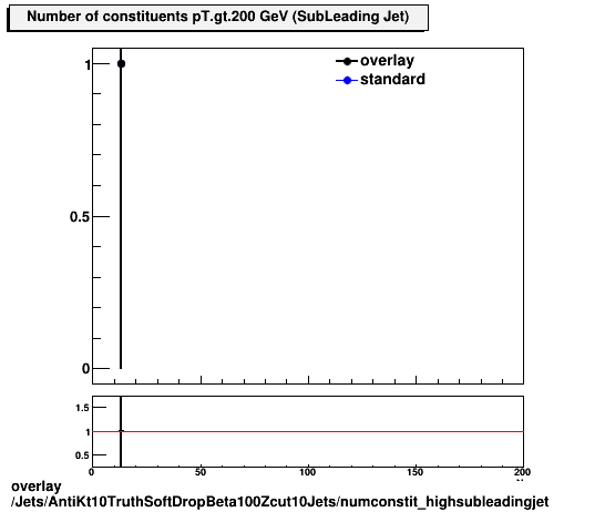 overlay Jets/AntiKt10TruthSoftDropBeta100Zcut10Jets/numconstit_highsubleadingjet.png