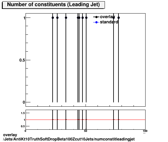 overlay Jets/AntiKt10TruthSoftDropBeta100Zcut10Jets/numconstitleadingjet.png