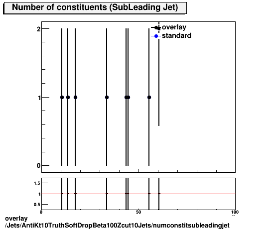 overlay Jets/AntiKt10TruthSoftDropBeta100Zcut10Jets/numconstitsubleadingjet.png