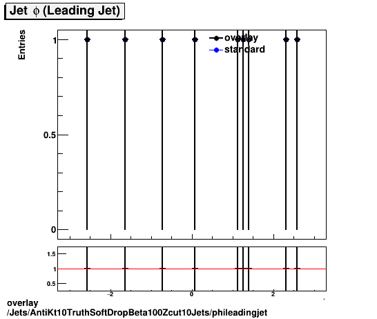 overlay Jets/AntiKt10TruthSoftDropBeta100Zcut10Jets/phileadingjet.png