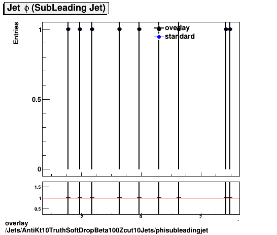 overlay Jets/AntiKt10TruthSoftDropBeta100Zcut10Jets/phisubleadingjet.png