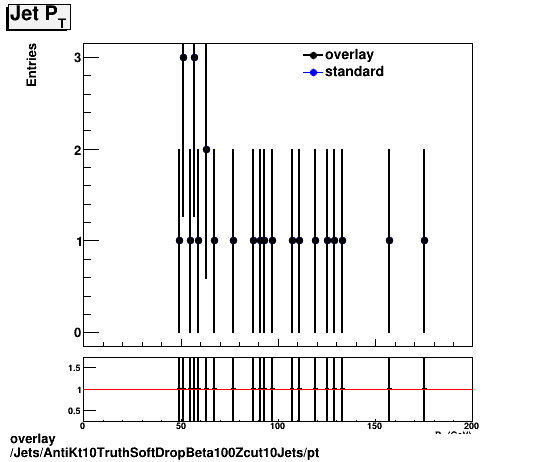overlay Jets/AntiKt10TruthSoftDropBeta100Zcut10Jets/pt.png