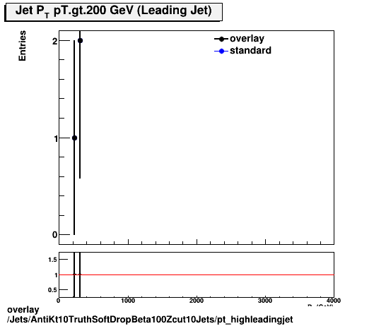 overlay Jets/AntiKt10TruthSoftDropBeta100Zcut10Jets/pt_highleadingjet.png