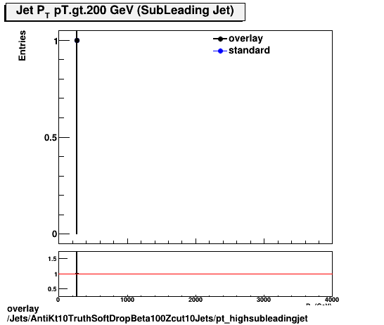 overlay Jets/AntiKt10TruthSoftDropBeta100Zcut10Jets/pt_highsubleadingjet.png