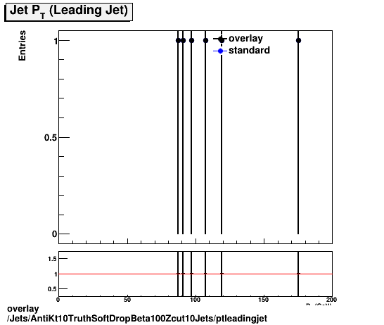 overlay Jets/AntiKt10TruthSoftDropBeta100Zcut10Jets/ptleadingjet.png