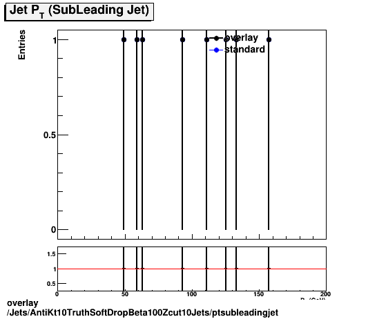 overlay Jets/AntiKt10TruthSoftDropBeta100Zcut10Jets/ptsubleadingjet.png