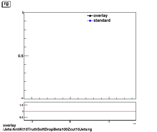 overlay Jets/AntiKt10TruthSoftDropBeta100Zcut10Jets/rg.png