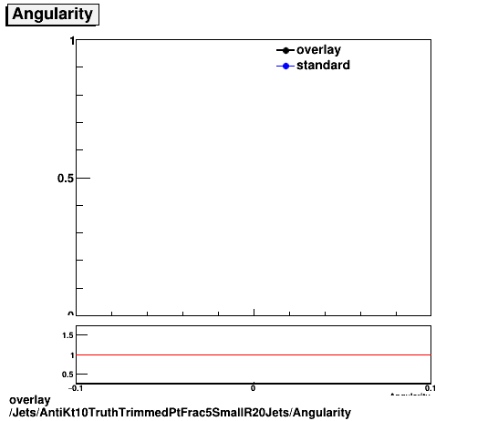 standard|NEntries: Jets/AntiKt10TruthTrimmedPtFrac5SmallR20Jets/Angularity.png