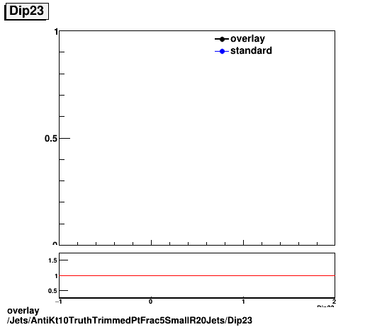 standard|NEntries: Jets/AntiKt10TruthTrimmedPtFrac5SmallR20Jets/Dip23.png