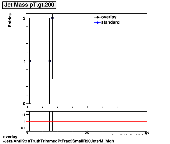 overlay Jets/AntiKt10TruthTrimmedPtFrac5SmallR20Jets/M_high.png