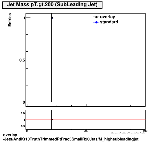 overlay Jets/AntiKt10TruthTrimmedPtFrac5SmallR20Jets/M_highsubleadingjet.png