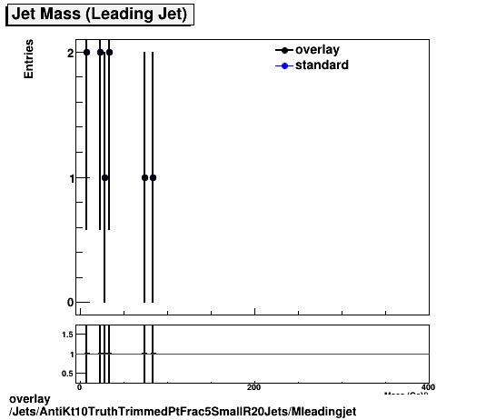 standard|NEntries: Jets/AntiKt10TruthTrimmedPtFrac5SmallR20Jets/Mleadingjet.png