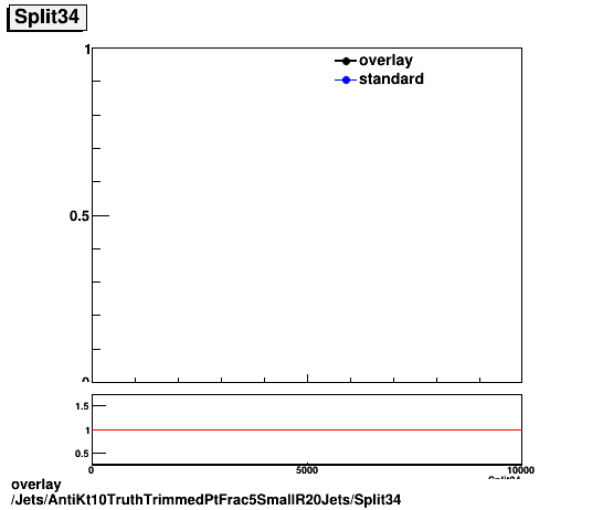 overlay Jets/AntiKt10TruthTrimmedPtFrac5SmallR20Jets/Split34.png