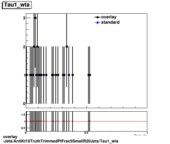 overlay Jets/AntiKt10TruthTrimmedPtFrac5SmallR20Jets/Tau1_wta.png