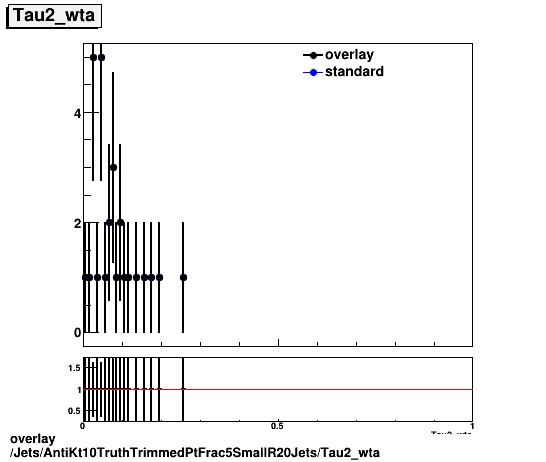 overlay Jets/AntiKt10TruthTrimmedPtFrac5SmallR20Jets/Tau2_wta.png