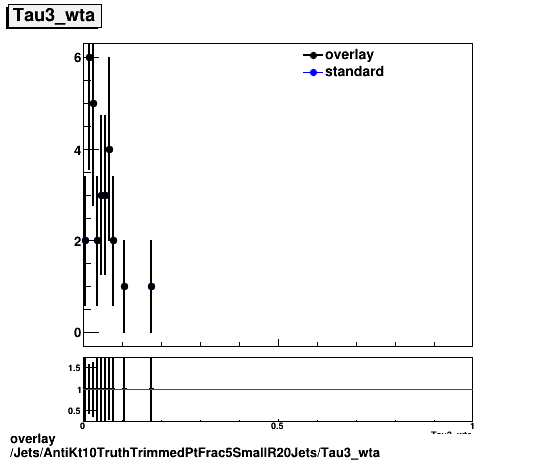 overlay Jets/AntiKt10TruthTrimmedPtFrac5SmallR20Jets/Tau3_wta.png