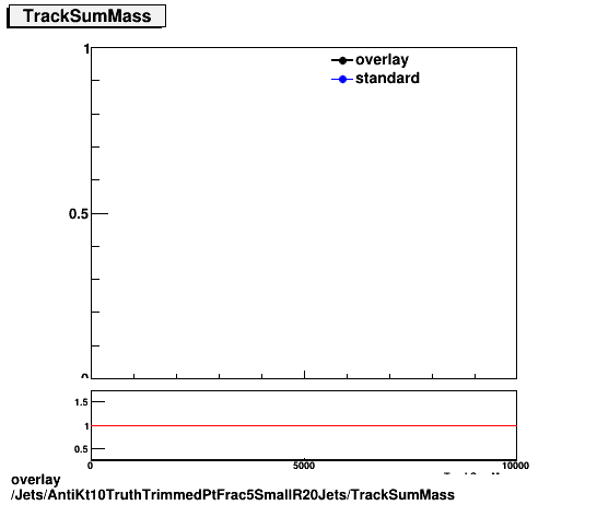 overlay Jets/AntiKt10TruthTrimmedPtFrac5SmallR20Jets/TrackSumMass.png