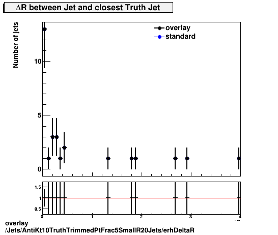 overlay Jets/AntiKt10TruthTrimmedPtFrac5SmallR20Jets/erhDeltaR.png