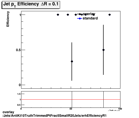 overlay Jets/AntiKt10TruthTrimmedPtFrac5SmallR20Jets/erhEfficiencyR1.png