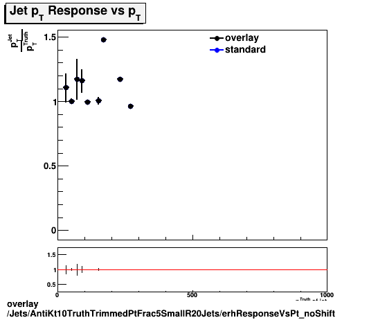 overlay Jets/AntiKt10TruthTrimmedPtFrac5SmallR20Jets/erhResponseVsPt_noShift.png